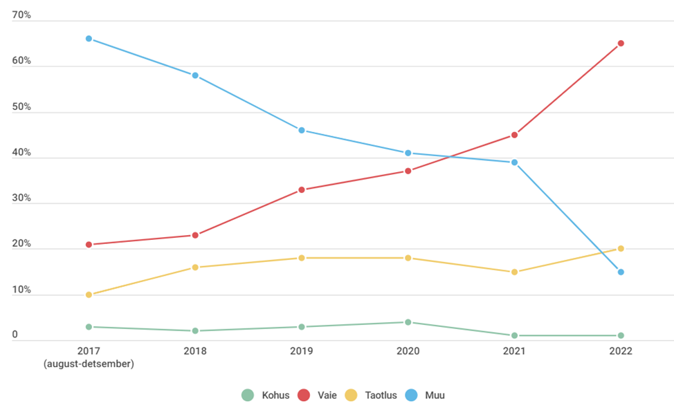 Joonis 2. T&ouml;&ouml;v&otilde;ime v&otilde;i puude raskusastme hindamise taotlejate n&otilde;ustamisjuhtumite menetluse liigid aastatel 2017-2022
