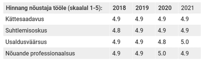 Tabel 1. T&ouml;&ouml;v&otilde;ime v&otilde;i puude raskusastme hindamise taotlejate hinnang n&otilde;ustaja t&ouml;&ouml;le aastatel 2018-2021
