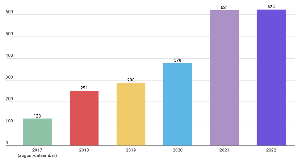Joonis 1. T&ouml;&ouml;v&otilde;ime v&otilde;i puude raskusastme hindamise taotlejate n&otilde;ustamisjuhtumid aastatel 2017-2022